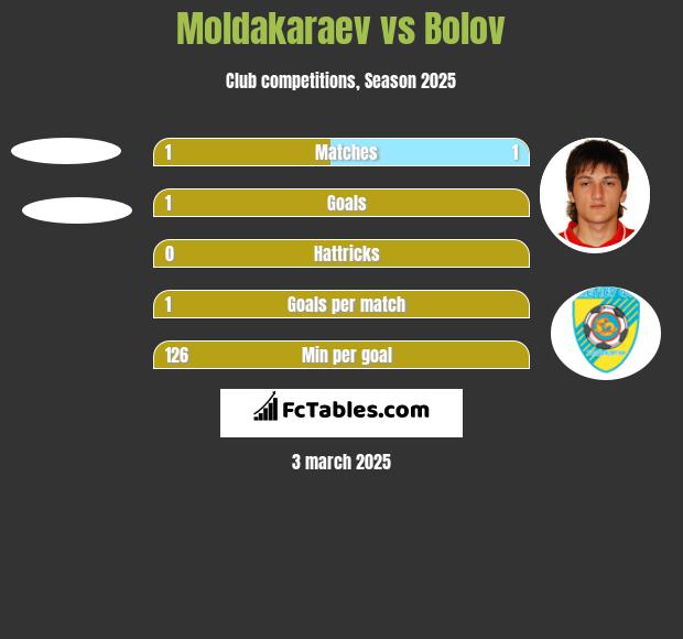 Moldakaraev vs Bolov h2h player stats