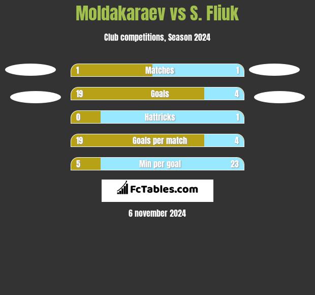 Moldakaraev vs S. Fliuk h2h player stats