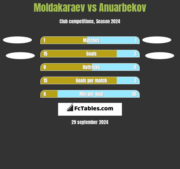 Moldakaraev vs Anuarbekov h2h player stats