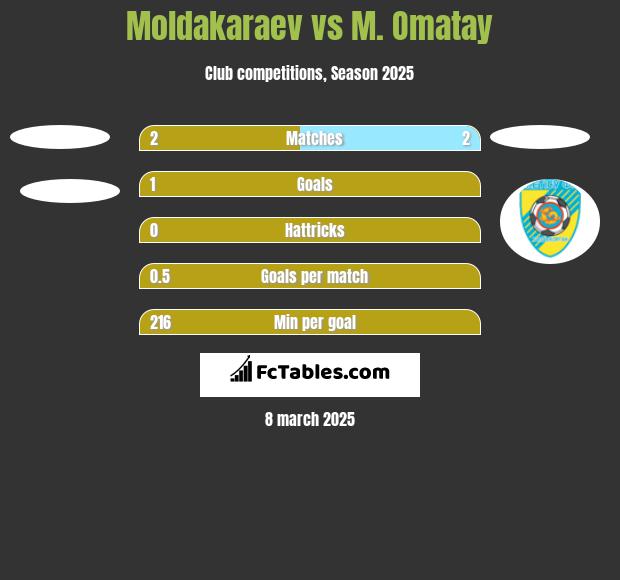 Moldakaraev vs M. Omatay h2h player stats