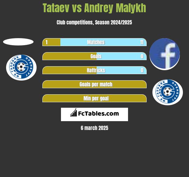 Tataev vs Andrey Malykh h2h player stats