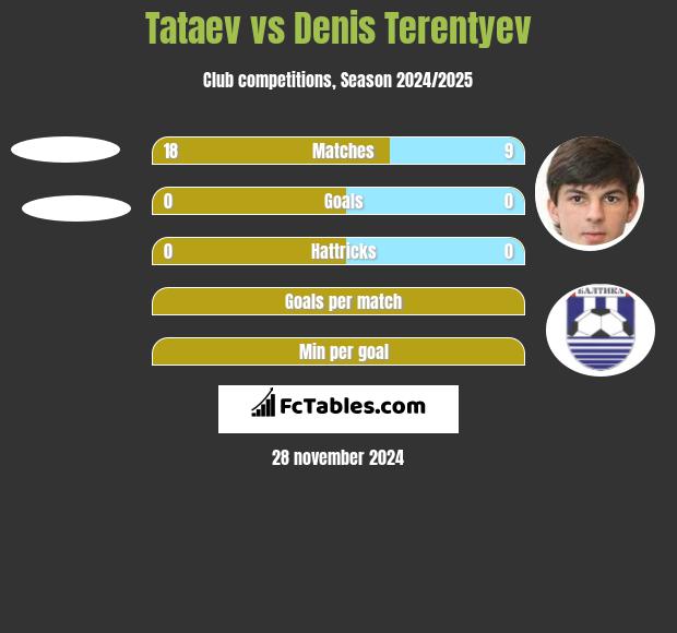 Tataev vs Denis Terentiew h2h player stats