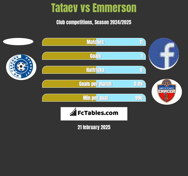 Tataev vs Emmerson h2h player stats