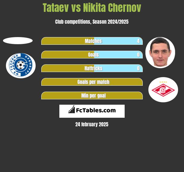 Tataev vs Nikita Czernow h2h player stats