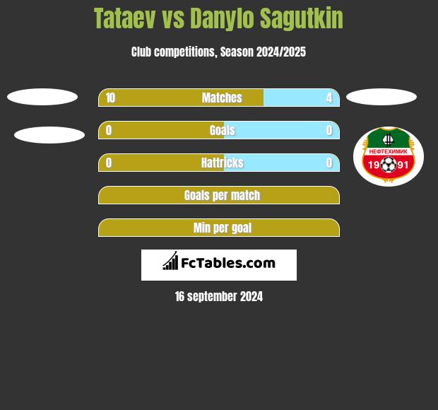 Tataev vs Danylo Sagutkin h2h player stats