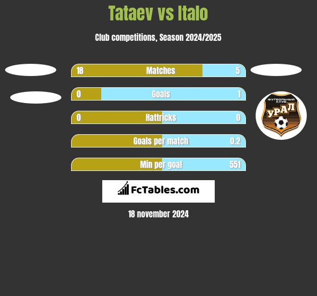 Tataev vs Italo h2h player stats