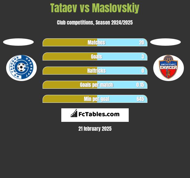 Tataev vs Maslovskiy h2h player stats