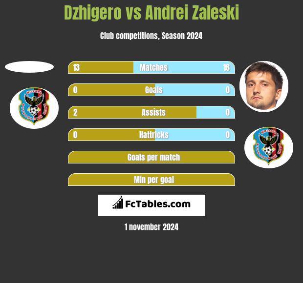 Dzhigero vs Andrei Zaleski h2h player stats