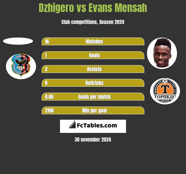 Dzhigero vs Evans Mensah h2h player stats