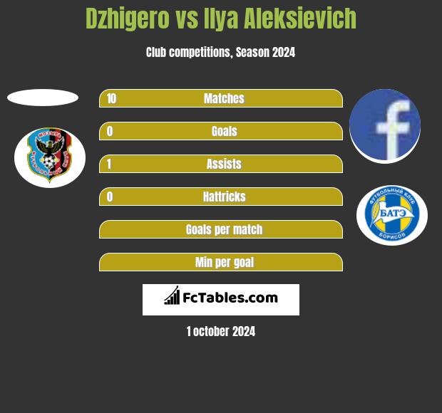 Dzhigero vs Ilya Aleksievich h2h player stats