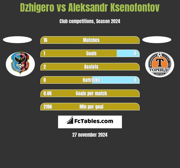 Dzhigero vs Aleksandr Ksenofontov h2h player stats