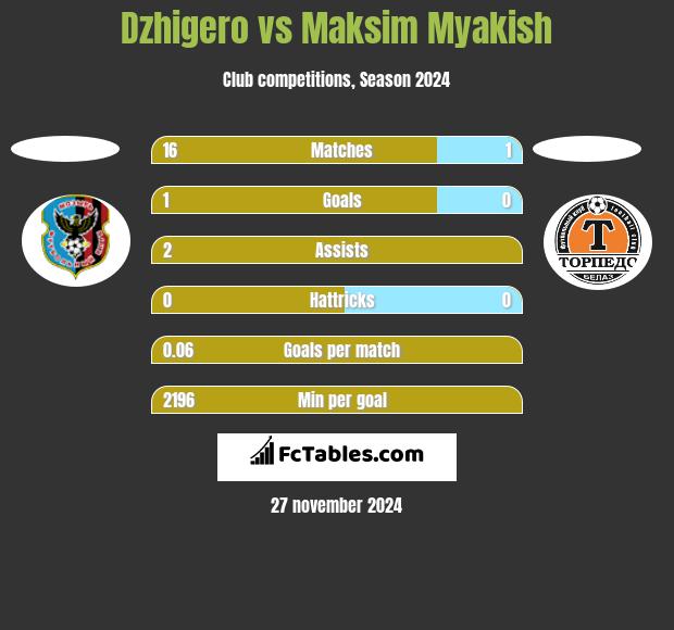 Dzhigero vs Maksim Myakish h2h player stats