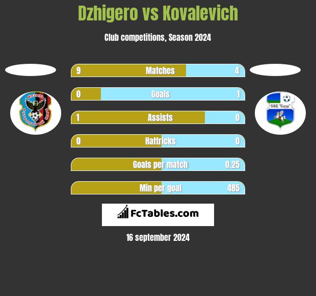 Dzhigero vs Kovalevich h2h player stats