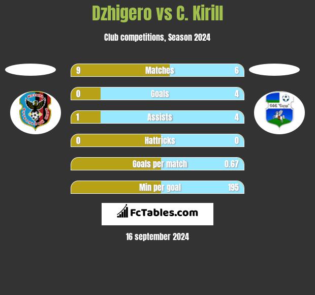 Dzhigero vs C. Kirill h2h player stats