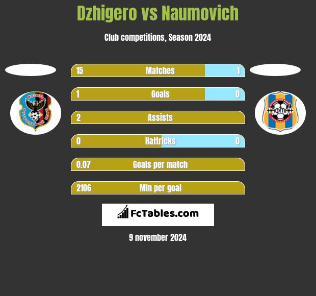 Dzhigero vs Naumovich h2h player stats