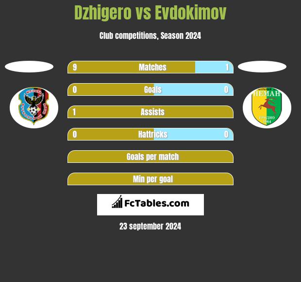 Dzhigero vs Evdokimov h2h player stats