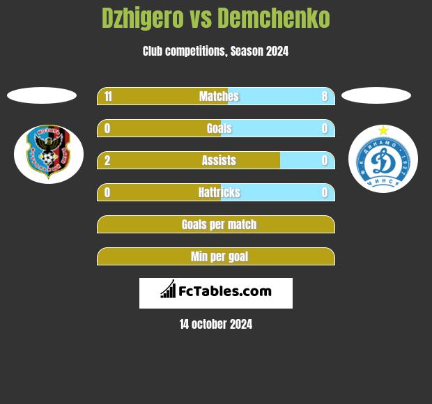 Dzhigero vs Demchenko h2h player stats