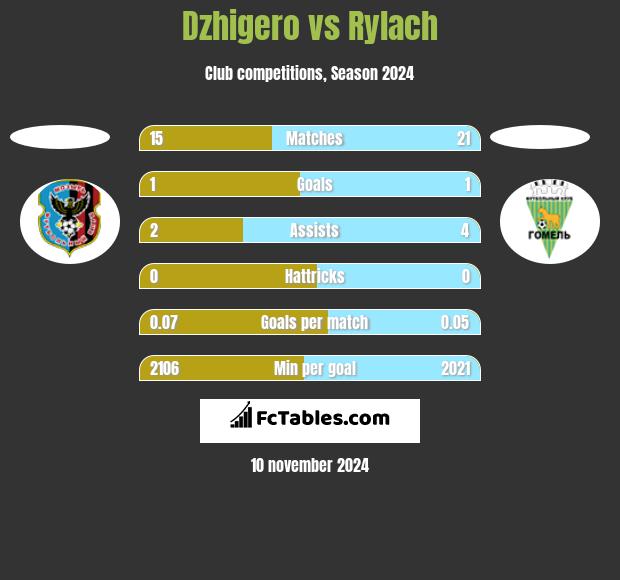 Dzhigero vs Rylach h2h player stats