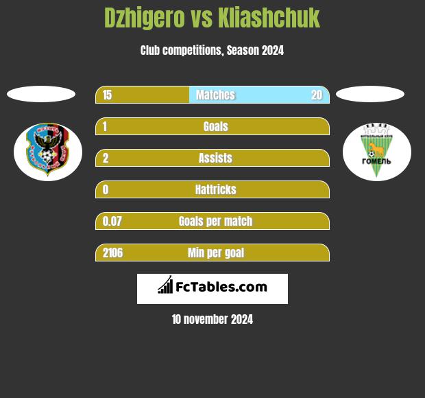 Dzhigero vs Kliashchuk h2h player stats