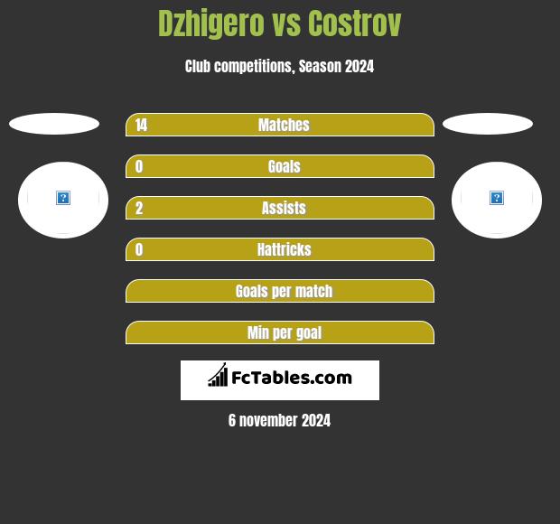 Dzhigero vs Costrov h2h player stats