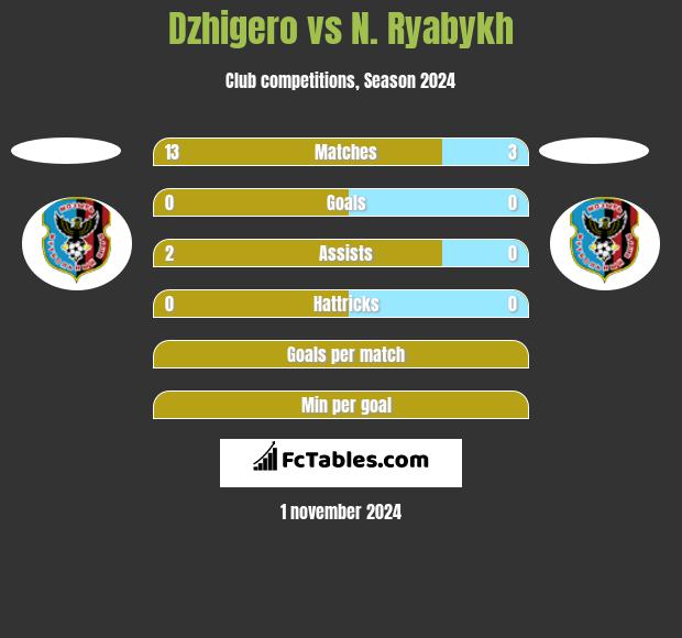 Dzhigero vs N. Ryabykh h2h player stats