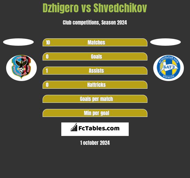 Dzhigero vs Shvedchikov h2h player stats