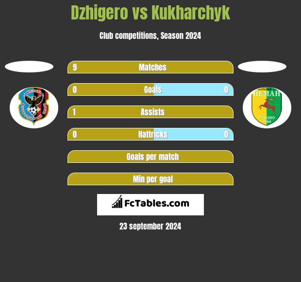 Dzhigero vs Kukharchyk h2h player stats