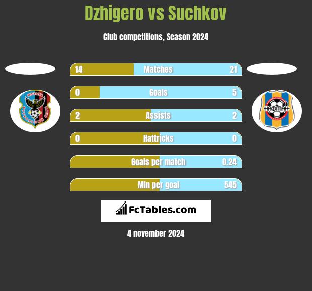 Dzhigero vs Suchkov h2h player stats