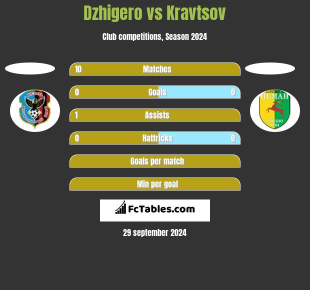 Dzhigero vs Kravtsov h2h player stats