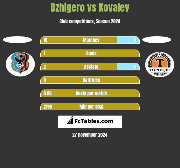 Dzhigero vs Kovalev h2h player stats