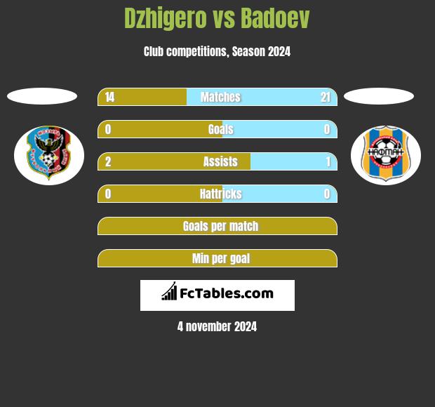 Dzhigero vs Badoev h2h player stats