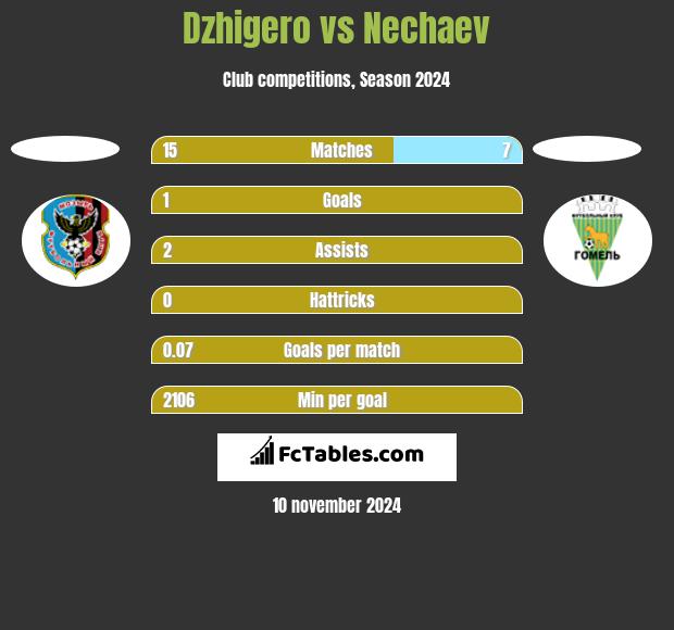 Dzhigero vs Nechaev h2h player stats