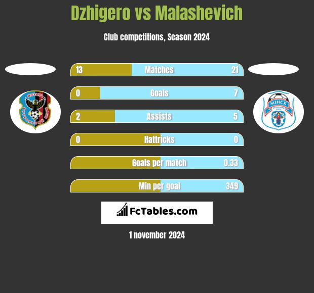 Dzhigero vs Malashevich h2h player stats