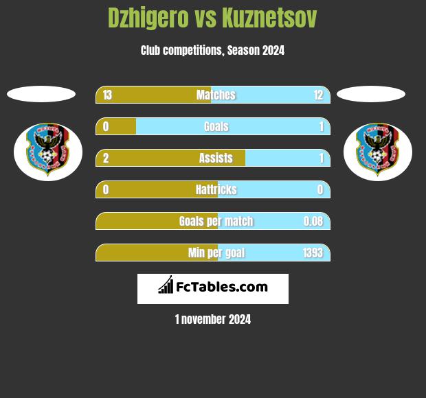 Dzhigero vs Kuznetsov h2h player stats