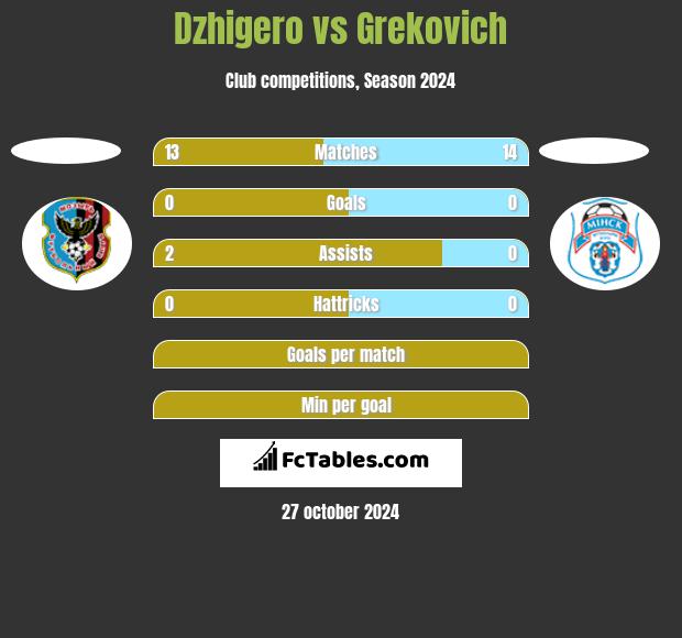 Dzhigero vs Grekovich h2h player stats