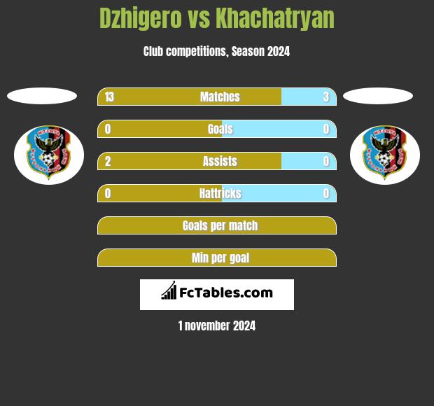 Dzhigero vs Khachatryan h2h player stats