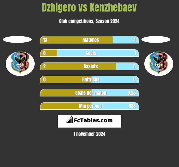 Dzhigero vs Kenzhebaev h2h player stats