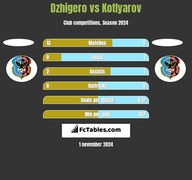 Dzhigero vs Kotlyarov h2h player stats