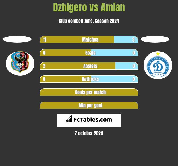 Dzhigero vs Amian h2h player stats