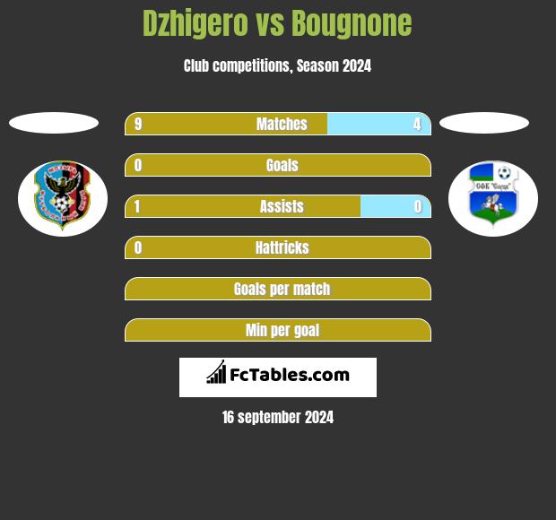 Dzhigero vs Bougnone h2h player stats