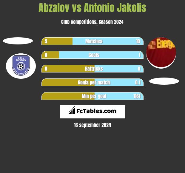 Abzalov vs Antonio Jakolis h2h player stats