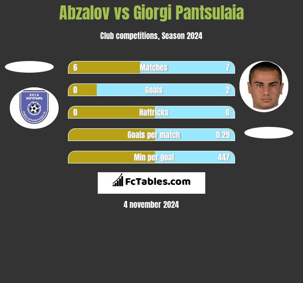 Abzalov vs Giorgi Pantsulaia h2h player stats