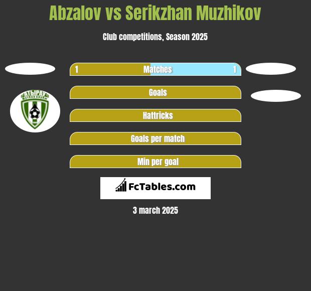 Abzalov vs Serikzhan Muzhikov h2h player stats