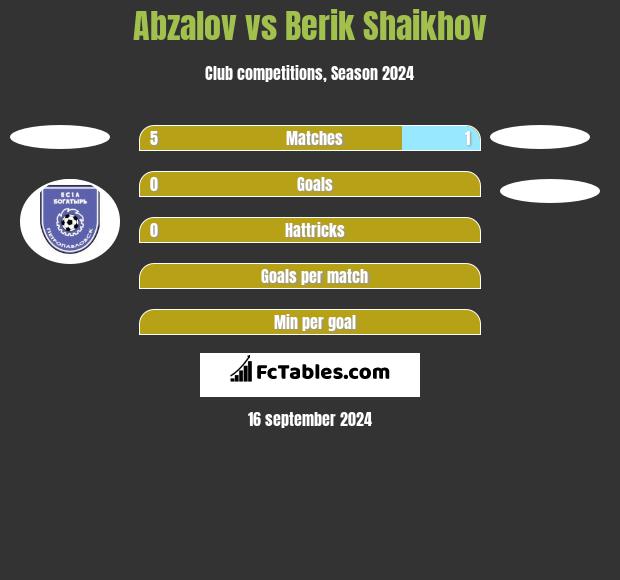 Abzalov vs Berik Shaikhov h2h player stats