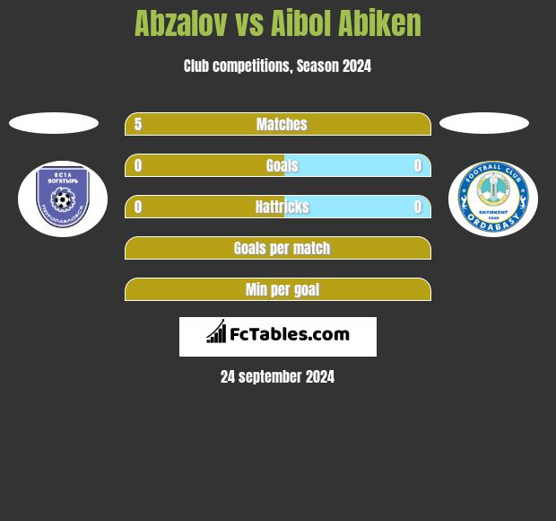 Abzalov vs Aibol Abiken h2h player stats