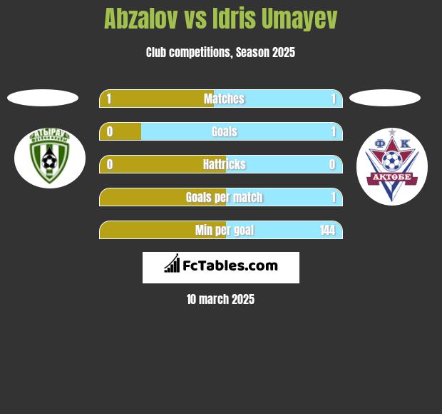 Abzalov vs Idris Umayev h2h player stats