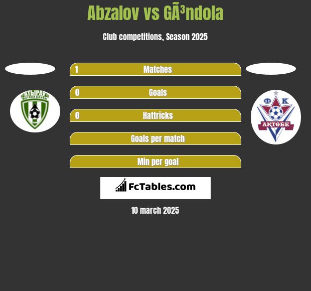 Abzalov vs GÃ³ndola h2h player stats