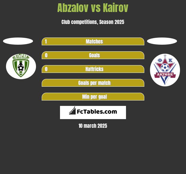 Abzalov vs Kairov h2h player stats