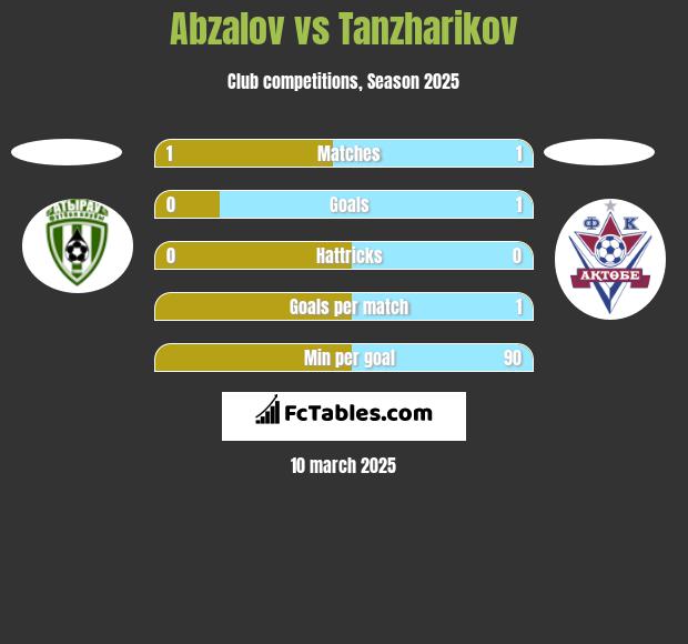 Abzalov vs Tanzharikov h2h player stats