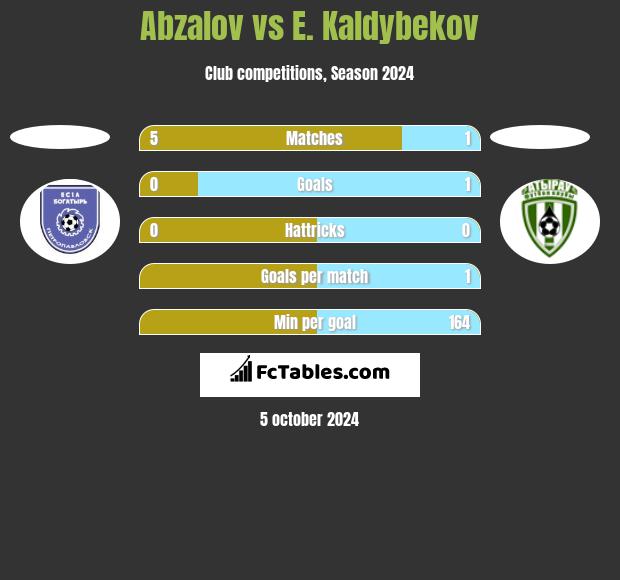 Abzalov vs E. Kaldybekov h2h player stats